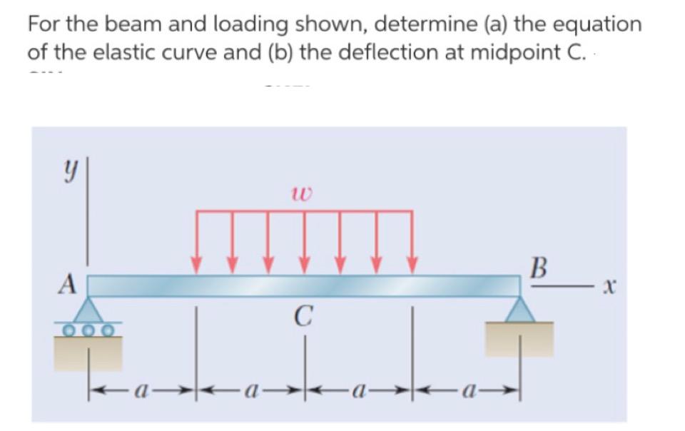 Solved For the beam and loading shown, determine (a) the | Chegg.com