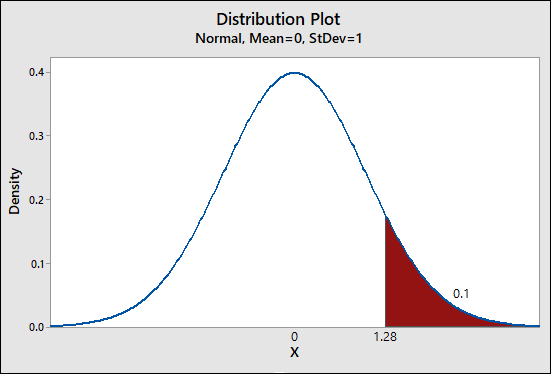 Distribution Plot
Normal, Mean=0, StDev=1
Density
8
1.28
1.28