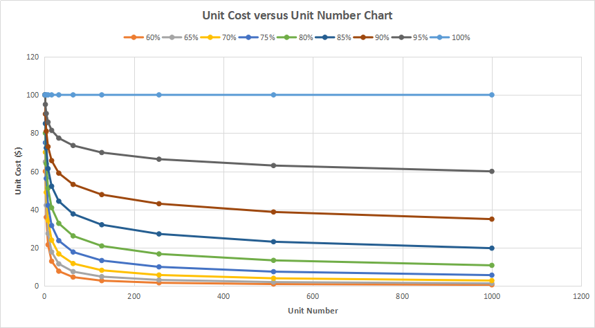 (I) Create a graph of Unit Cost versus Unit Number | Chegg.com