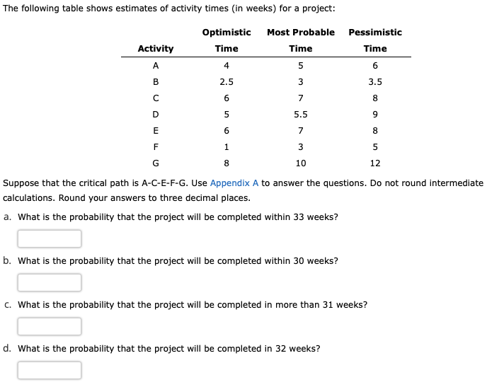 Solved The Following Table Shows Estimates Of Activity Times | Chegg.com