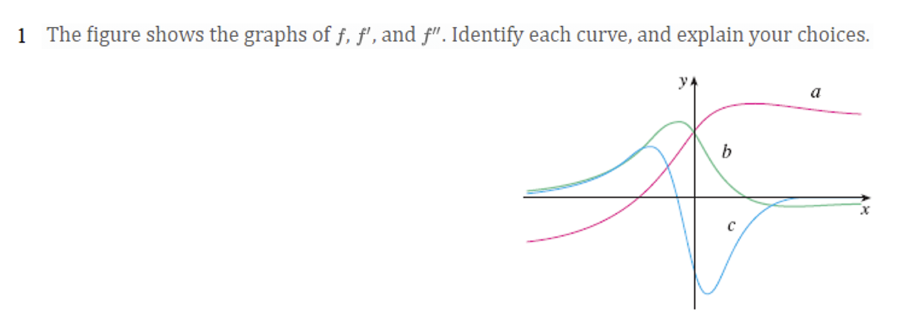 Solved 1 The Figure Shows The Graphs Of F, F', And F