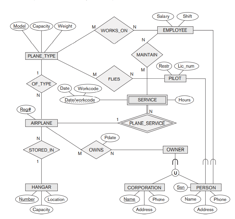 Solved Map the EER schema in following into a relational | Chegg.com
