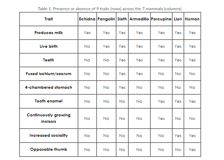 Solved Table 1. Presence or absence of 9 traits (rows) | Chegg.com