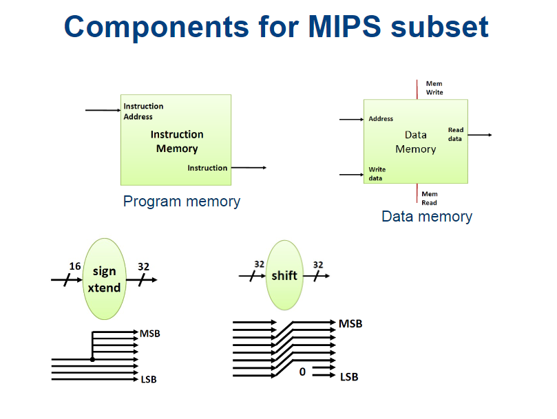 Solved Objectives: single-cycle processor data path with | Chegg.com