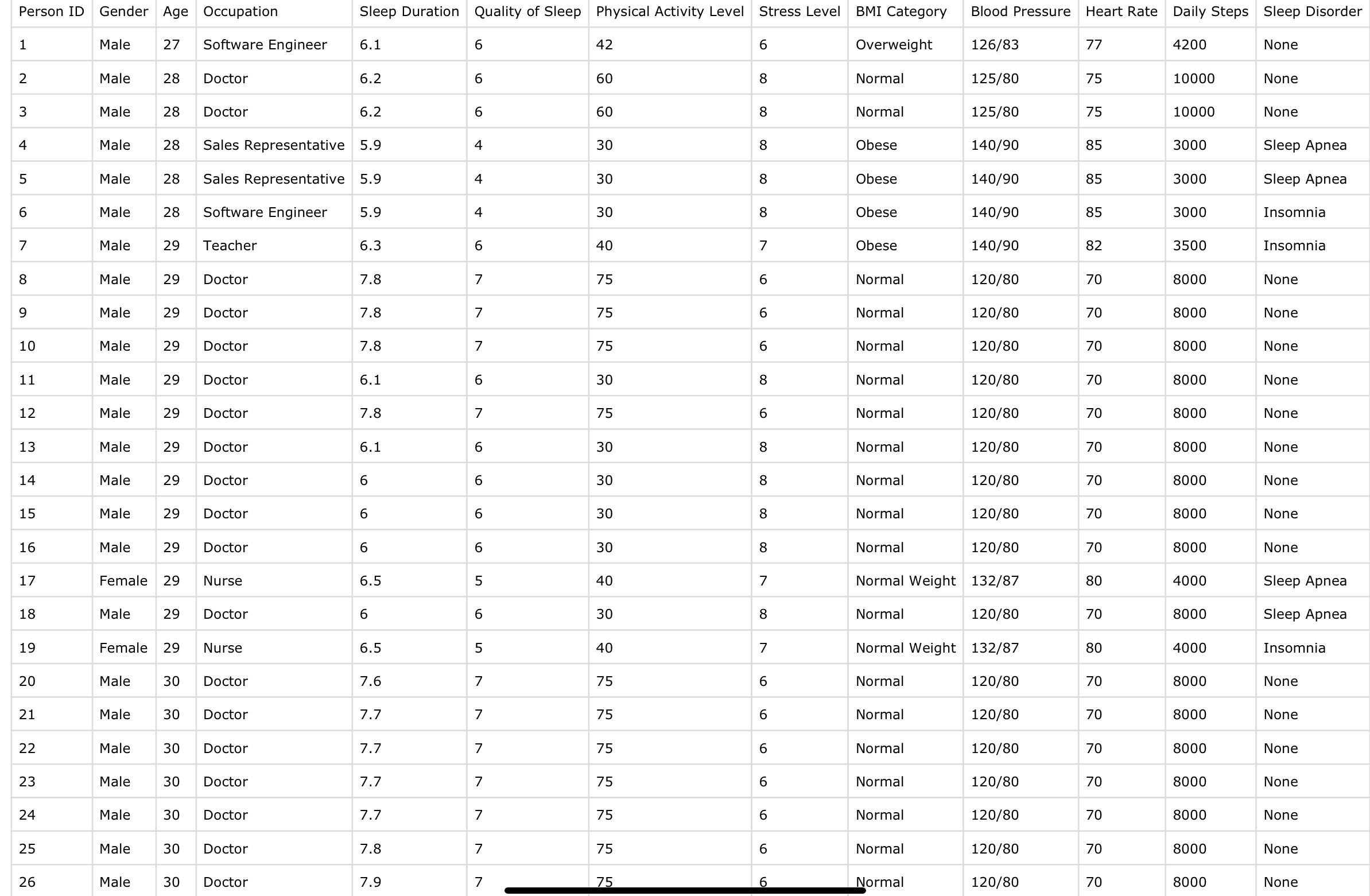 Solved Using RHere is the first 26 entries in the sleep data