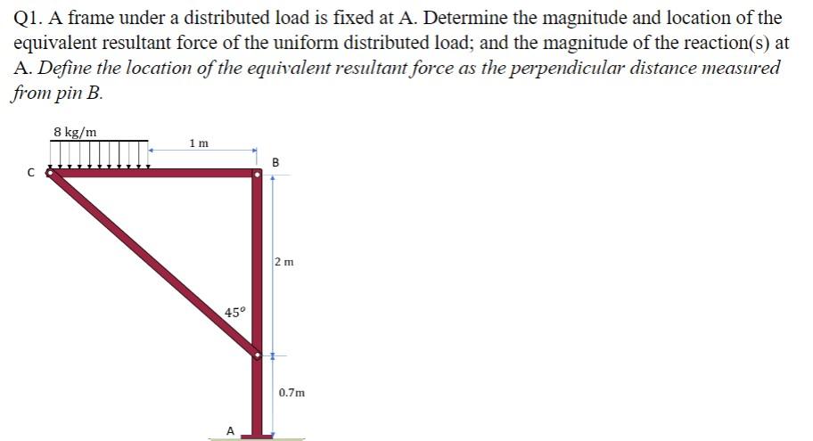 Solved Q1. A frame under a distributed load is fixed at A. | Chegg.com