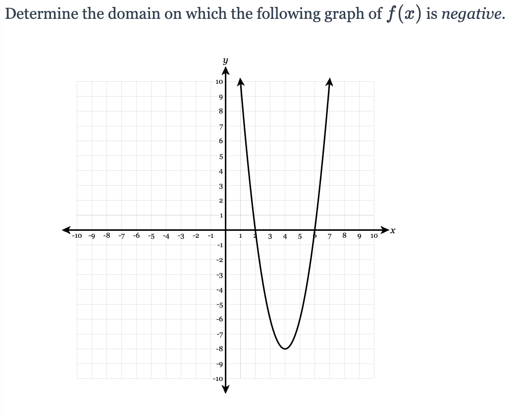 Determine the domain on which the following graph of \( f(x) \) is negative.