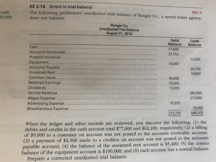 the-following-preliminary-unadjusted-trial-balance-chegg