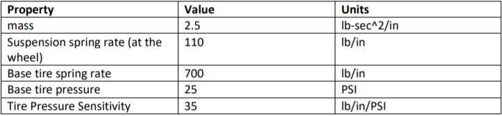 The parameters for a quarter-car ride model, and | Chegg.com