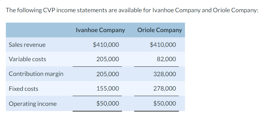 Solved The following CVP income statements are available for | Chegg.com