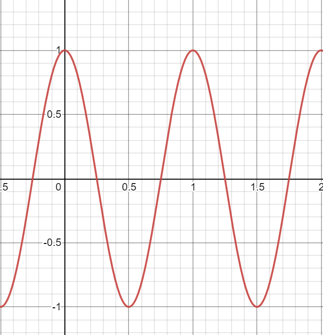 Solved Given a cosine function y=cos⁡(2πt), where t is | Chegg.com