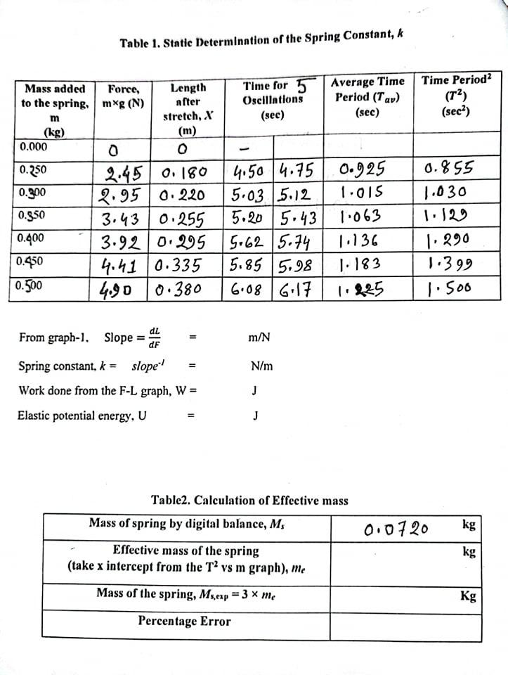 Solved Table 1. Static Determinntion of the Spring Constant, | Chegg.com
