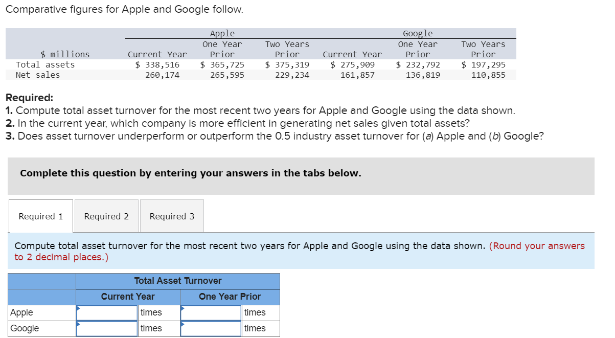 Solved Comparative figures for Apple and Google follow.