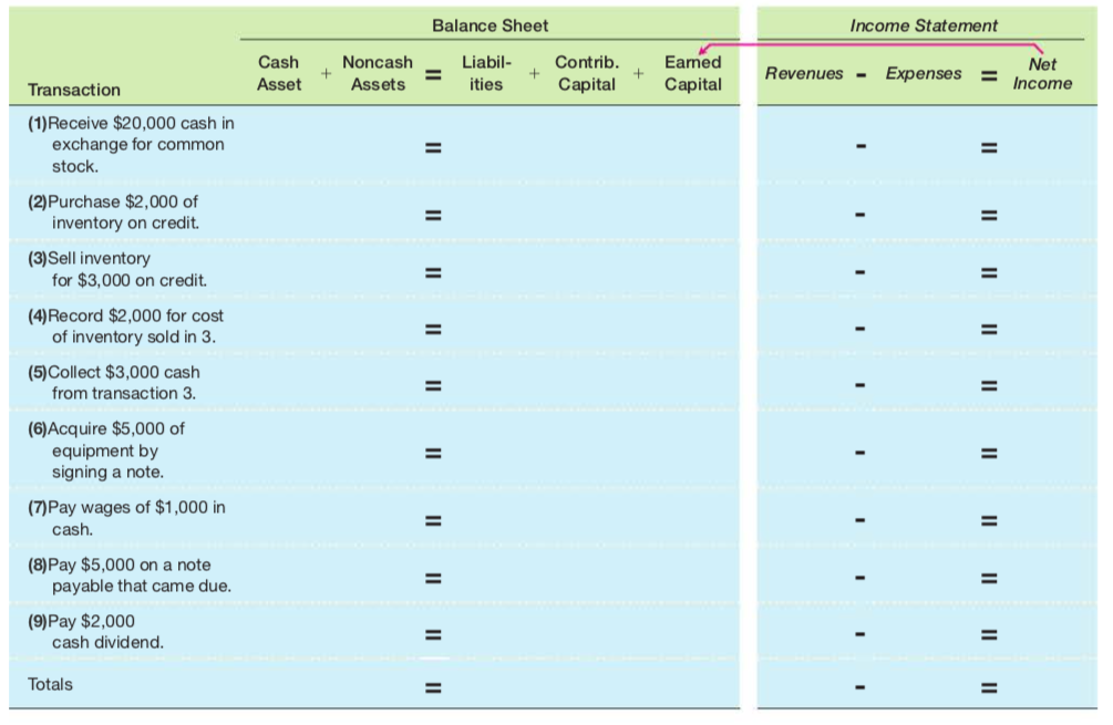 Solved Analyzing Transactions Using the Financial Statement