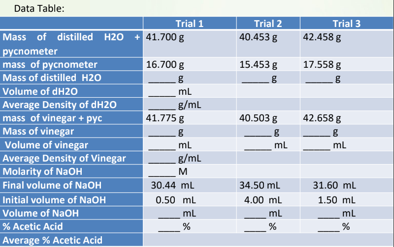Solved Trial 2 40.453 g Trial 3 42.458 g 15.453 g 17.558 g Solved Trial 2 40.453 g Trial 3 42.458 g 15.453 g 17.558 g