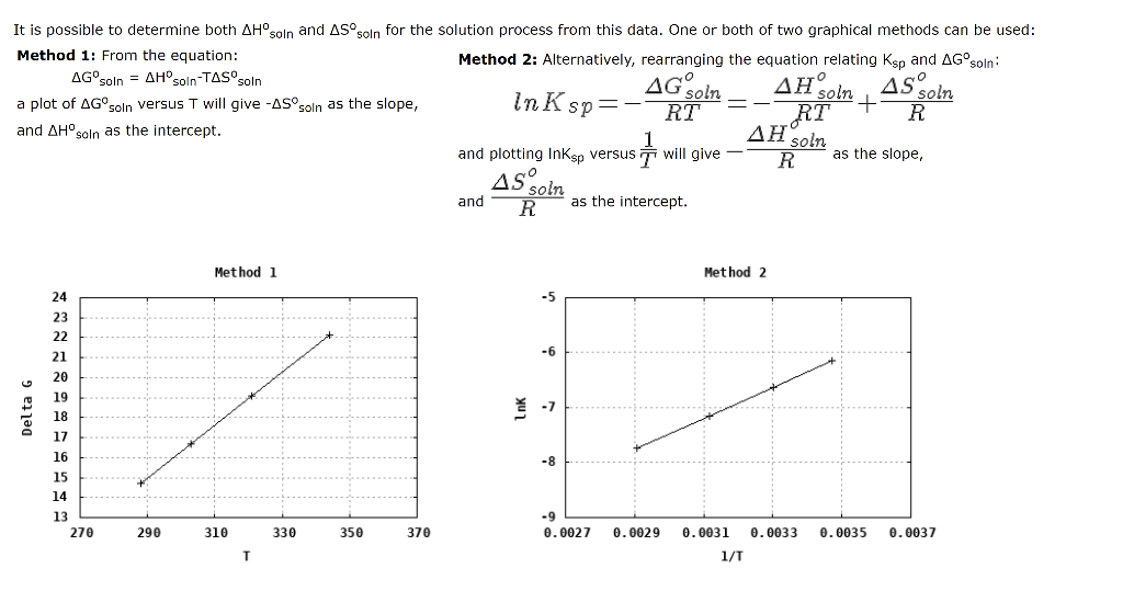 Solved Method 1 Method 2 -5 -6 Delta G 24 23 22 21 20 19 18 | Chegg.com