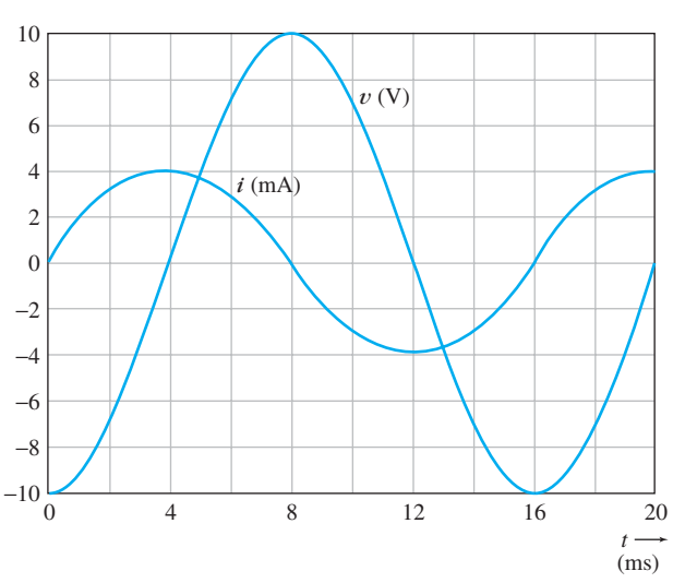 Solved The current and voltage for a certain circuit element | Chegg.com