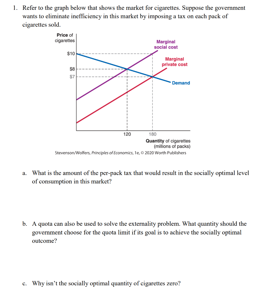 Solved 1. Refer to the graph below that shows the market for | Chegg.com