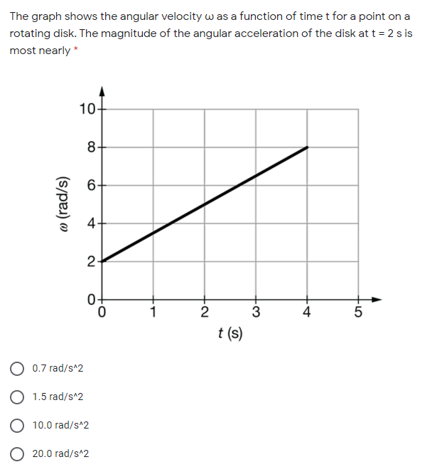 Solved The graph shows the angular velocity was a function | Chegg.com