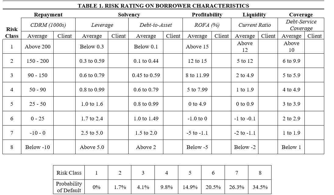 TABLE 1. RISK RATING ON BORROWER CHARACTERISTICS | Chegg.com