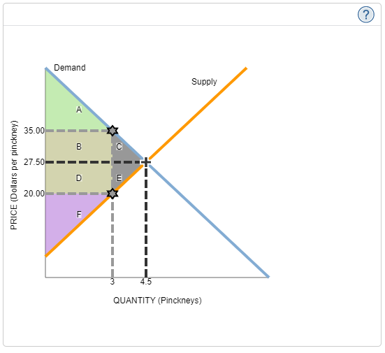 Solved The following graph represents the demand and supply | Chegg.com