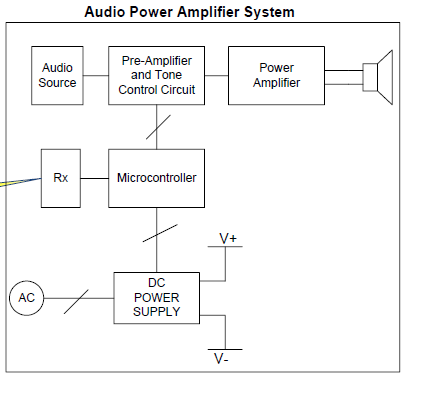 (1) Use the block diagram below to design a fully | Chegg.com