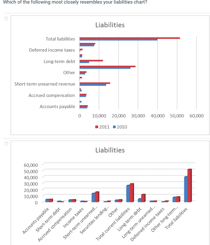 Solved BALANCE SHEETS (In millions) 2010 2011 5,505 31,283 | Chegg.com