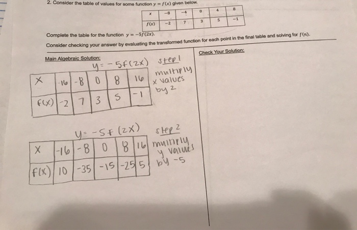Solved Consider the table of values for some function y = | Chegg.com