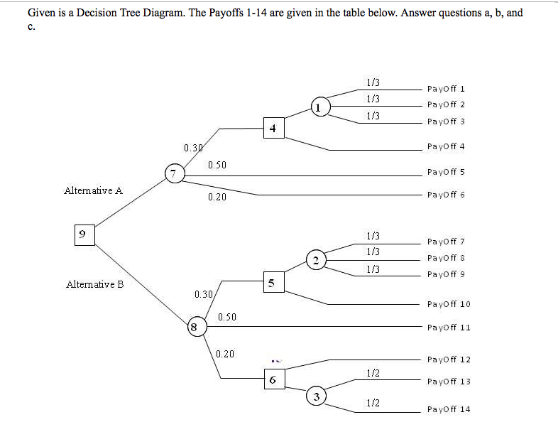 Solved Given is a Decision Tree Diagram. The Payoffs 1-14 | Chegg.com