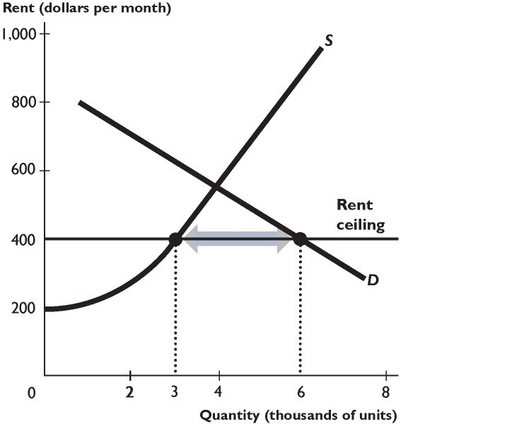 Solved The Figure Above Shows The Supply And Demand Curves | Chegg.com