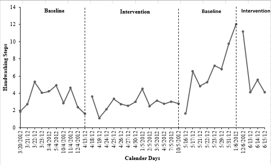 Reversal Design GraphDoes the graph did or did not | Chegg.com