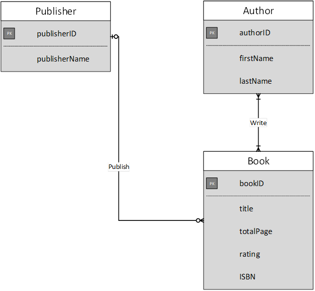 Solved Convert The Following ER Diagram Into A Relational | Chegg.com