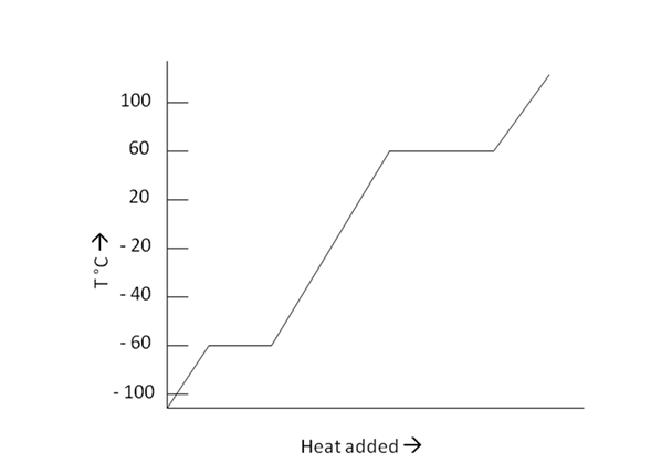 What Is A Heating Curve