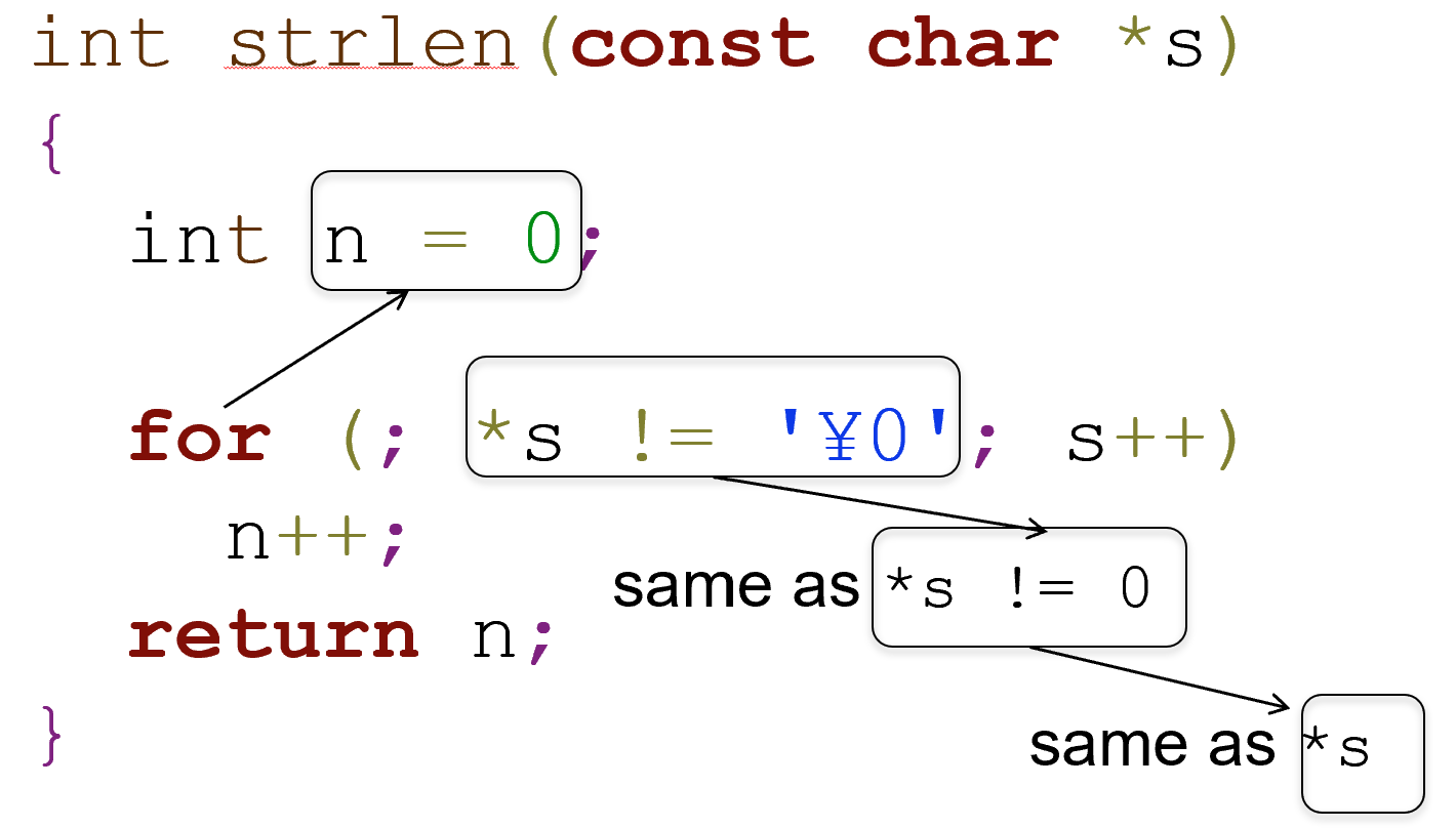 Solved In the picture above, it says (*s != 0) is the same | Chegg.com