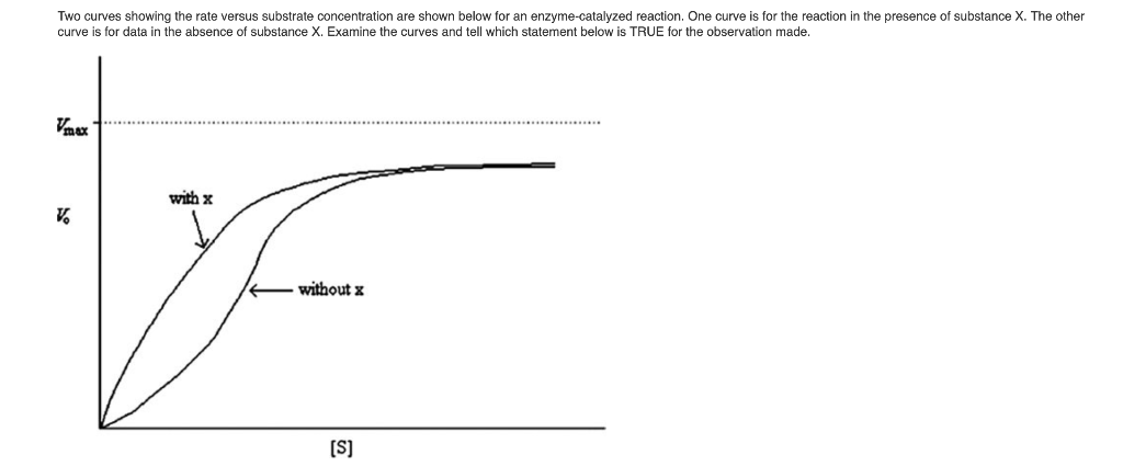 Solved Two Curves Showing The Rate Versus Substrate | Chegg.com