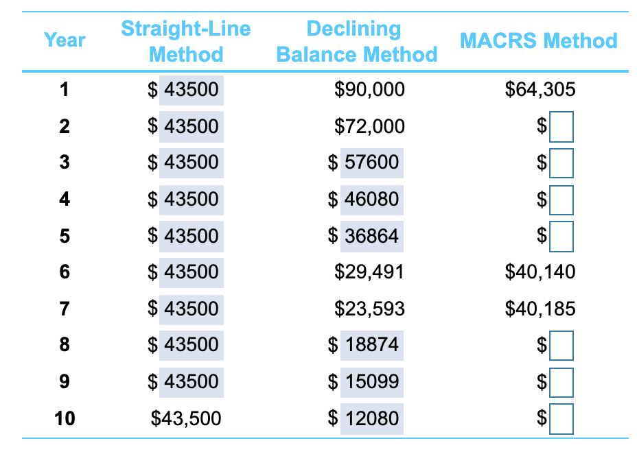 Solved A bowling alley costs 450,000 and has an estimated