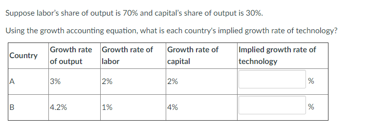 Solved Suppose labor's share of output is 70% and capital's | Chegg.com