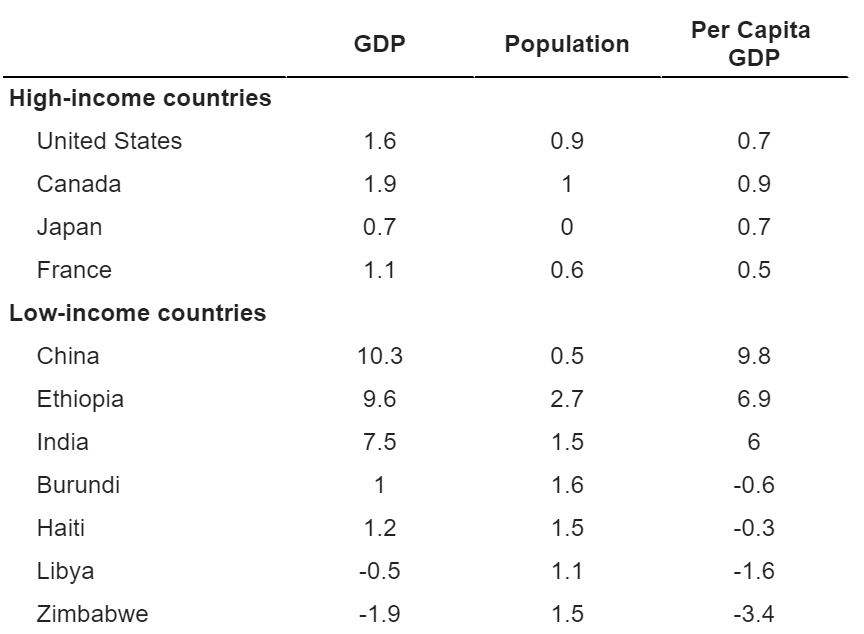 Solved By how much does total output (GDP) have to grow in
