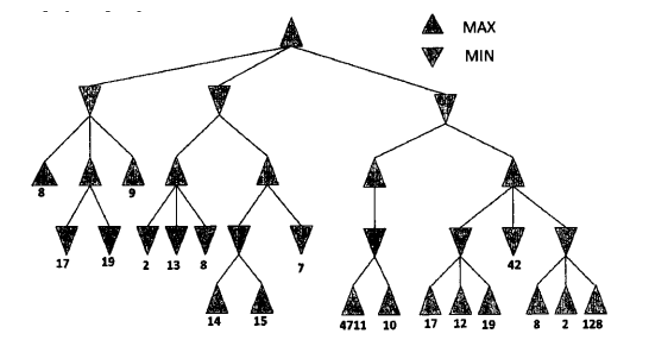 Solved give complete python code to apply minimax algorithm | Chegg.com