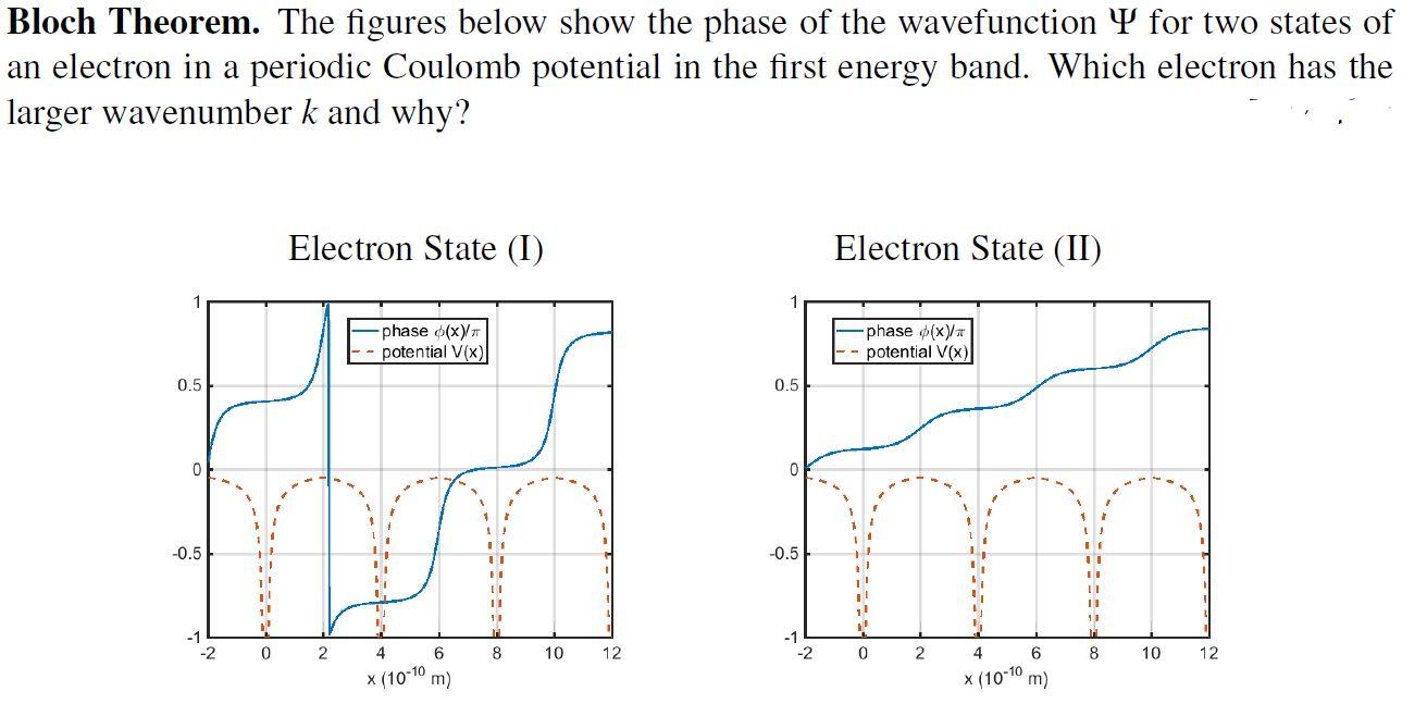 Bloch Theorem. The figures below show the phase of the wavefunction \( \Psi \) for two states of an electron in a periodic Co