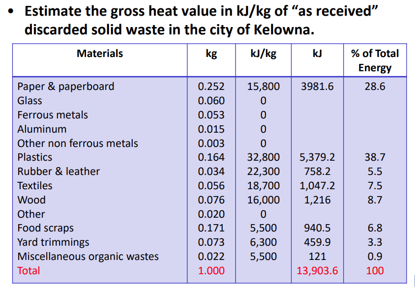 Solved Important Information HHV (kJ/kg) = 53.5 (F + 3.6