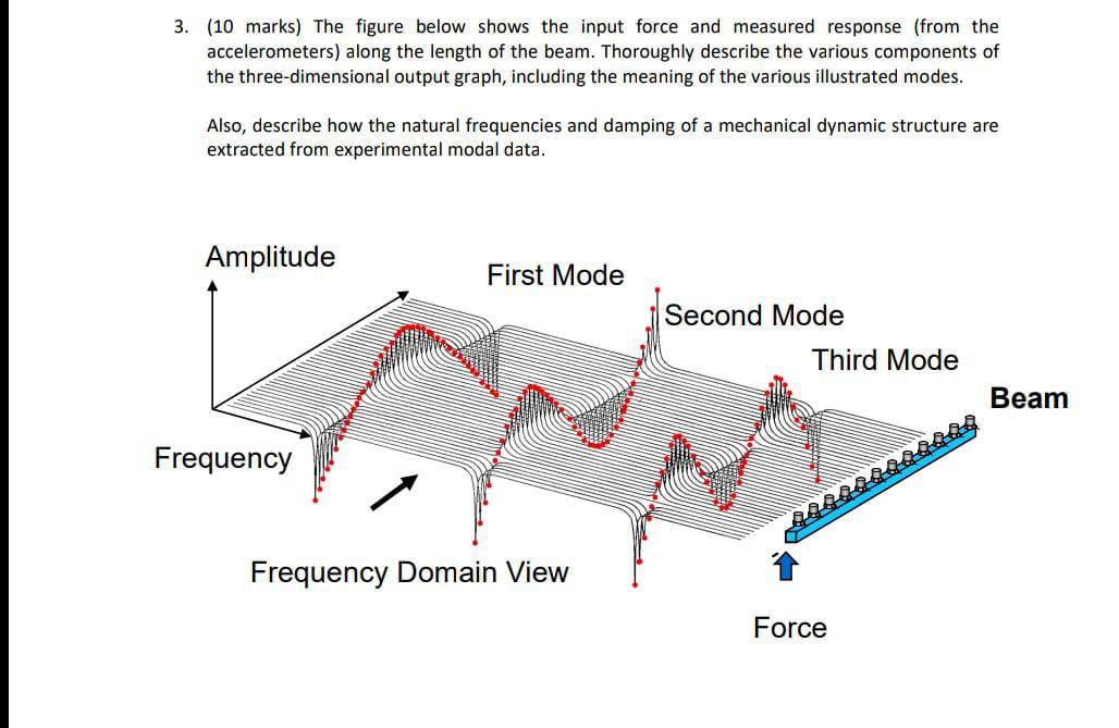 Solved 3. (10 marks) The figure below shows the input force | Chegg.com