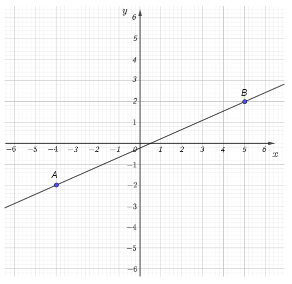 Solved a) Figure 1 shows two points A and B with a straight | Chegg.com