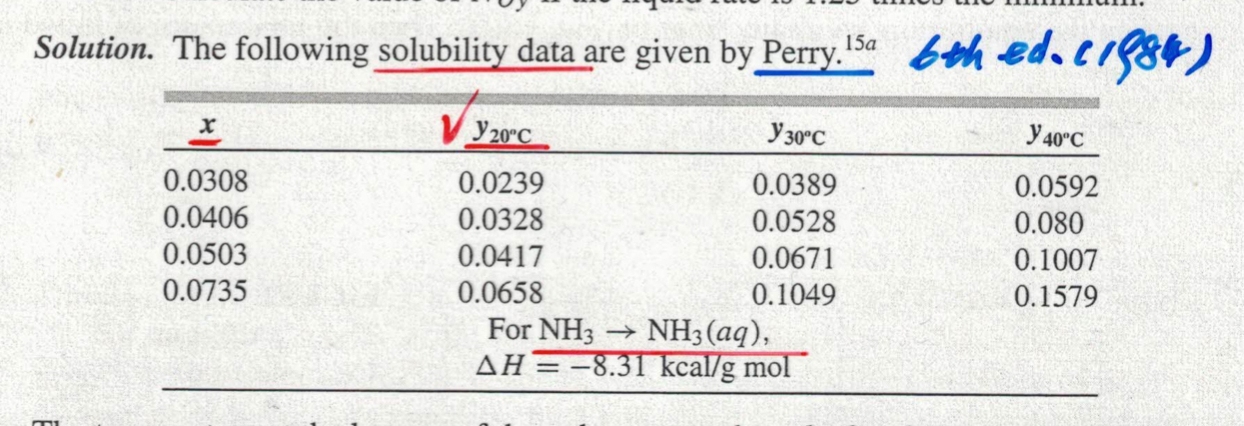 Solution. The following solubility data are given by Perry. 15a 6th ed. 1984)
Y20°C
Y 30°C
Y 40°C
0.0308
0.0239
0.0389
0.0592