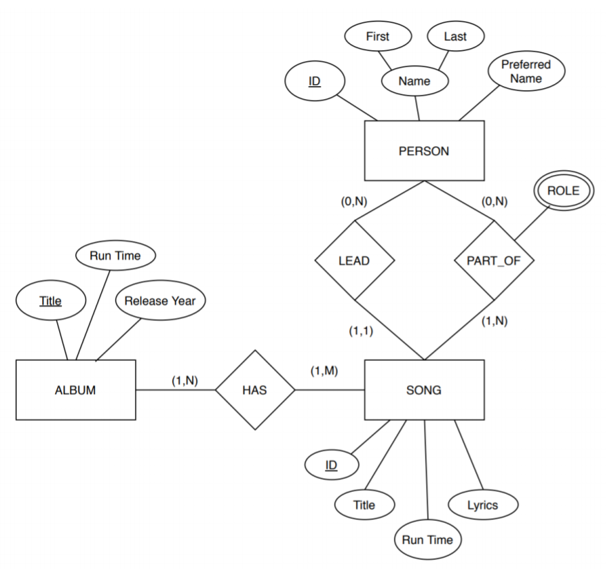 Solved Convert the following ER diagram to Relational model | Chegg.com