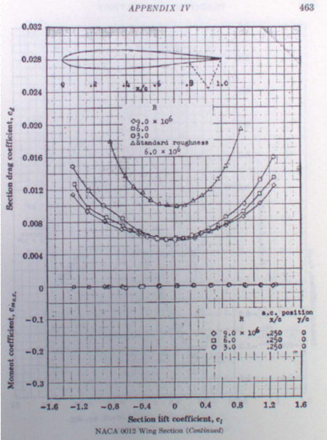 Solved How to calculate the drag coefficient with NACA 0012 | Chegg.com