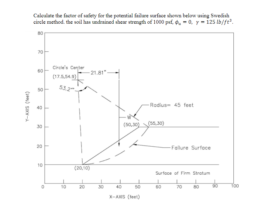 Solved Calculate the factor of safety for the potential | Chegg.com