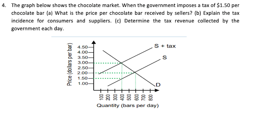 Solved 4. The graph below shows the chocolate market. When | Chegg.com