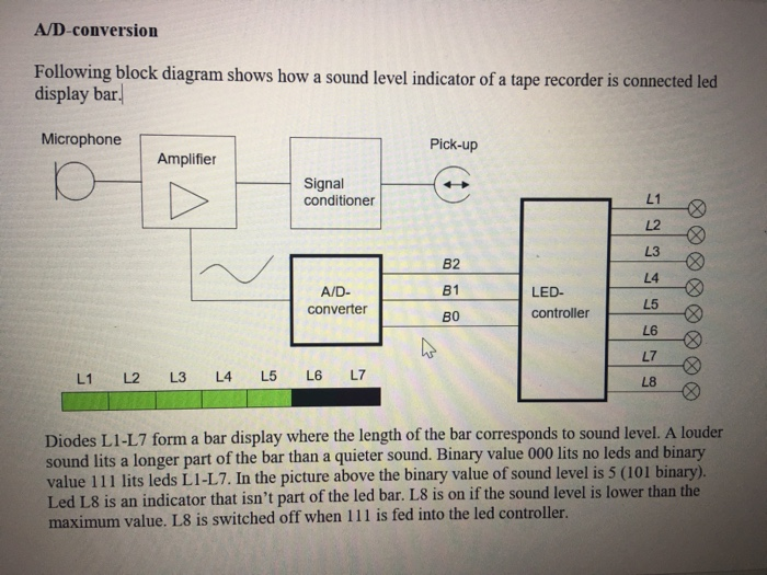 A/Dconversion Following block diagram shows how a
