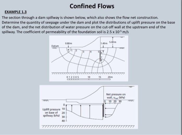 solved-determine-quantity-of-seepage-under-the-dam-plot-chegg